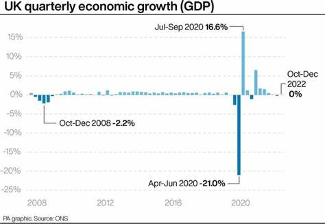 Has the UK economy ‘flatlined’ since Labour took office?