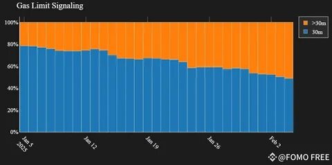 Ethereum adjusts gas limit for the first time since 2021