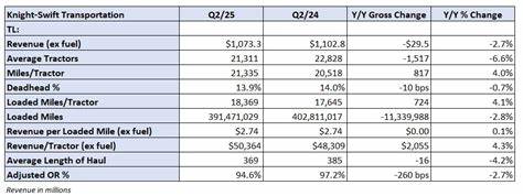 First look: Knight-Swift Q2 earnings