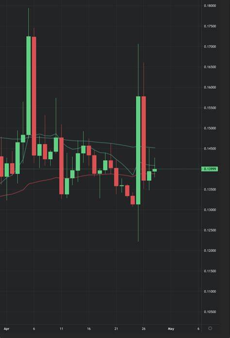 Crypto Analyst Points to When Dogecoin (DOGE) Bull Run Will Start, Projects a Spike to $1 and $2 - Captain Altcoin