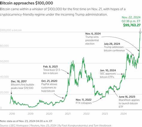 Why the Price of Bitcoin Keeps Hitting Record Highs