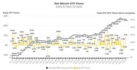 Bitcoin ETF Issuers Buying More BTC as Inflows Return to Positive Territory