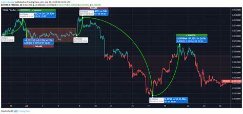 TRON Price Analysis: What Does 37% Increase in Active Addresses Mean for TRX Recovery - CoinGape