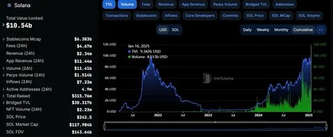Solana’s DeFi TVL and DEX Volume Reaches New All-Time High of Over $10 Billion - BeInCrypto