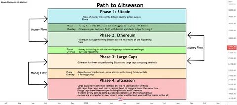 Altseason Outlook: When Will Altcoins Surge? - Binance