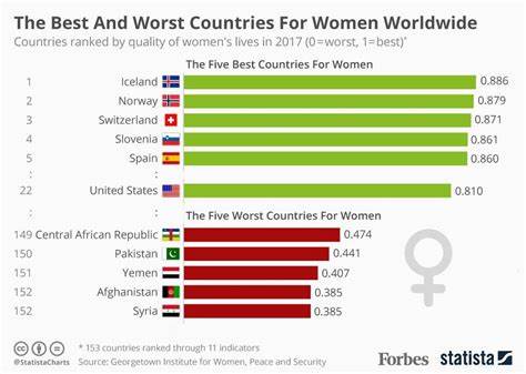 The best and worst countries to be a woman