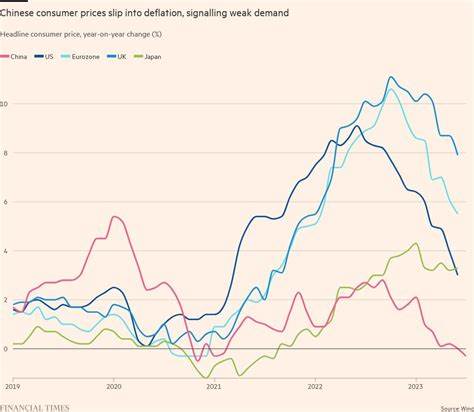 Chinese economy falls into deflation as recovery stumbles - Financial Times