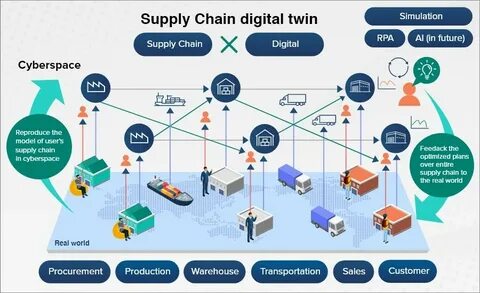 AI digital twins in supply chain execution