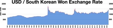 Convert South Korean Won To United States Dollar