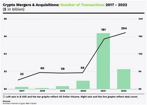 Crypto M&A Deals Hit Record High in 2022, Despite Downturn - Blockworks