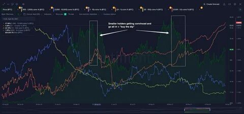 Bitcoin: Analyzing Divergence In Investor Behavior – Who’s Buying And Selling BTC? - Mitrade