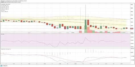 Indodax Market Signal Desember 14th: 5 Crypto Asset Bullish and Bearish - INDODAX