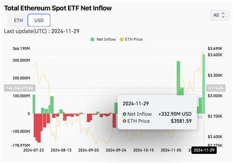 ETH ETFs See Record Inflows, Over 100x Daily Ethereum Network Issuance