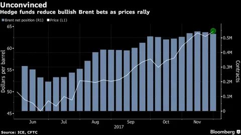 Hedge Funds Have Never Been This Bearish on Brent Crude Before