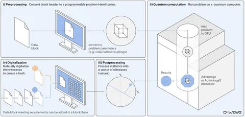 D-Wave Introduces Quantum Blockchain Architecture, Featuring Enhanced Security and Efficiency over Classical Computing