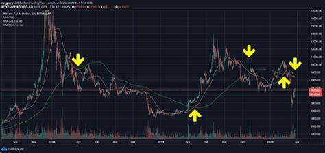 Death Cross for Bitcoin (BTC) – Is it the Start of a Bear Market? - BeInCrypto