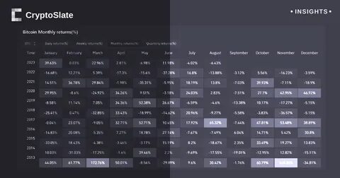 Research: September is historically the worst month for BTC since 2013 - CryptoSlate