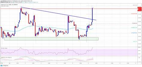 Ethereum Price Next Move Hinges on Clearing This Crucial Hurdle - Crypto Adventure