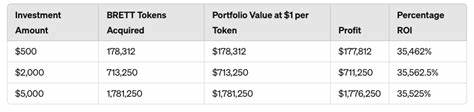 What Will Be My Portfolio If BRETT Price Hits 1? - CoinGape