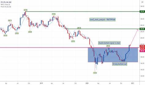 ITC Price: ITC Live Price Chart, Market Cap & News Today - CoinGecko Buzz
