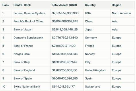 Fed’s Balance Sheet Drops By $66 Billion, Reaches Lowest Level Since 2020 - Binance