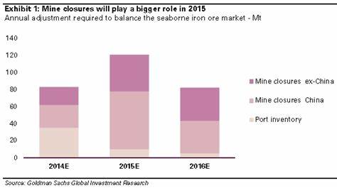 Goldman lowers Iron Ore price forecast, says supply cuts needed