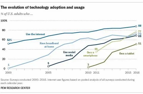 Record shares of Americans now own smartphones, have home broadband - Pew Research Center