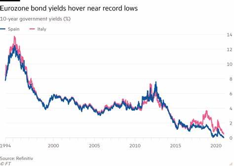 Eurozone Bond Yields Extend Rise During ECB’s Lagarde Press Conference