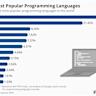 Programming languages used in most popular websites