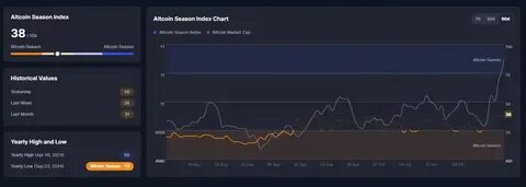 CMC Altcoin Season Index Stands at 17, Reflecting a Weakening Altcoin Trend - Binance