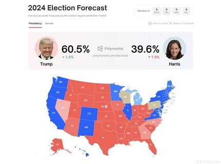 Election betting, tech stocks sink, and Bitcoin under Trump: Markets news roundup - Yahoo