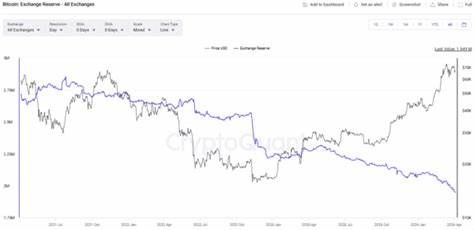 Bitcoin Exchange Reserves Hit Lowest Levels Since Early 2021 - Crypto Times