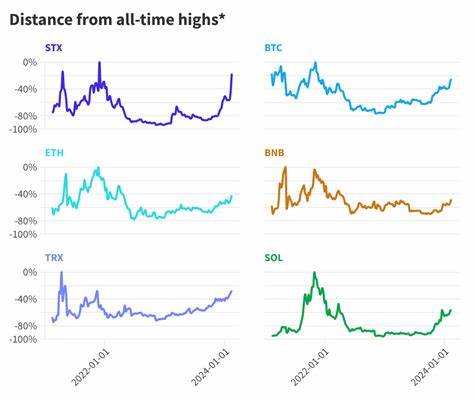 Bitcoin is just 25% below its record high — but ‘layer-2’ Stacks is even closer - Blockworks