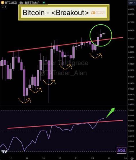 Bitcoin has ‘familiar bullish smell’ as BTC price hits $66K — Analyst - TradingView