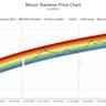 Circle stock outpaces Bitcoin with 472% growth since June IPO