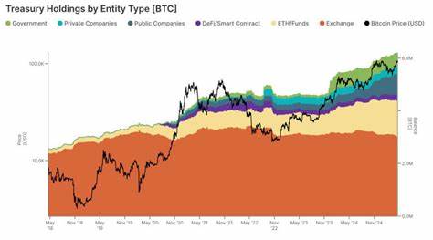 Centralized Bitcoin treasuries hold 31% of BTC supply: Gemini