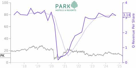 Macroeconomic Environment Pulled Down Park Hotels & Resorts Inc (PK) in Q1