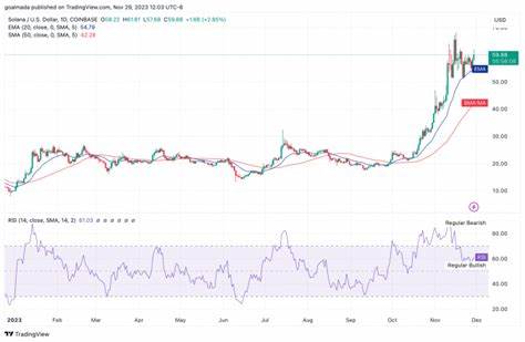 Solana Jumps 10% As Fed Eases Rates, Analysts Eye Even Higher Gains - NewsBTC