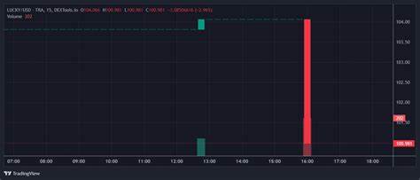 Trending Cryptocurrency Tokens on Avalanche Chain Today – Pharaoh, Frax, Pulsar