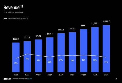 Roblox Tops Views For Q2 Bookings, Users. Stock Rockets