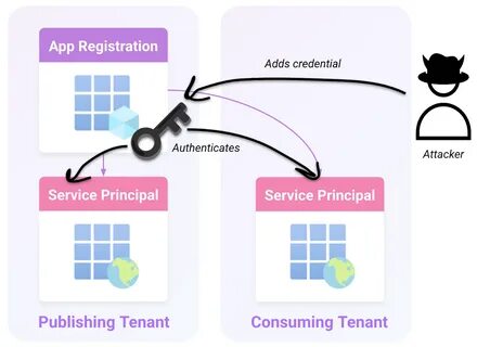 Obtaining Global Admin in Every Entra ID Tenant