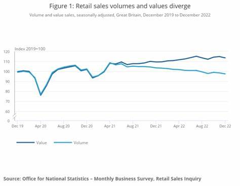 UK retail sales fall for ninth straight month