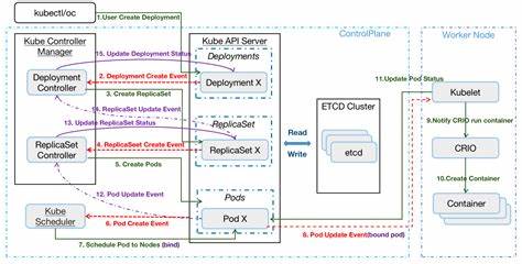 Kubernetes List API performance and reliability