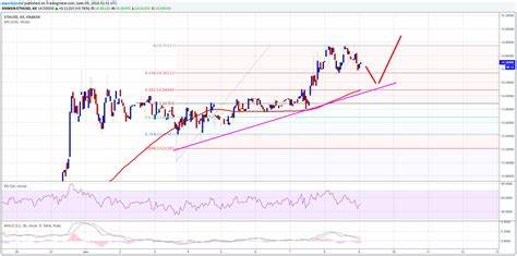 Ethereum Price Could Still Reclaim $4,000 Based On This Bullish Divergence - TradingView
