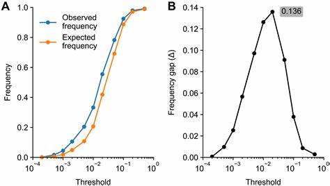 LLMs caused drastic vocabulary shift in biomedical publications