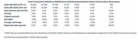 Nestle 9M Sales Edge Down; Confirms FY23 Outlook