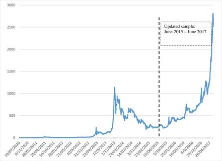 Figure 1: Bitcoin Price to USD (2010 -2017) - ResearchGate