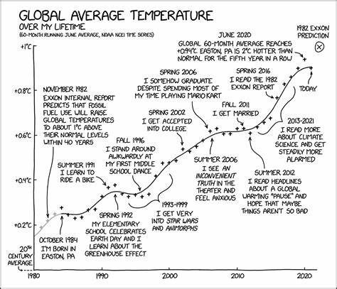 Xkcd: Global Ranking