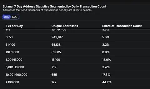 Are Transactions on Solana Mostly Bot-Driven? When Will SOL Recover? - 99Bitcoins