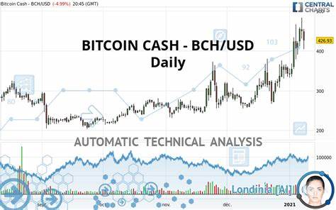 Bitcoin Cash (BCH) Technical Analysis